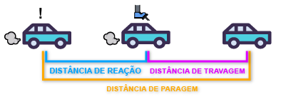 Distância de reação, travagem e paragem